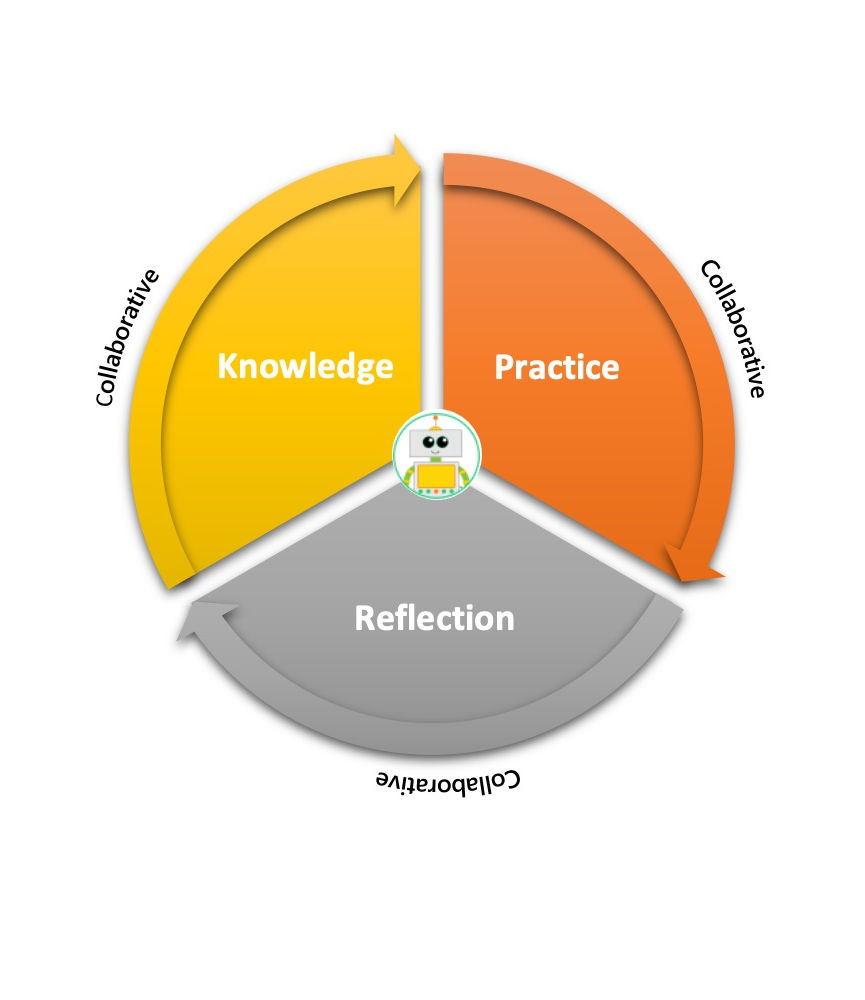 collaborate pie chart